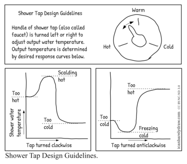 Shower Tap Design Guidelines