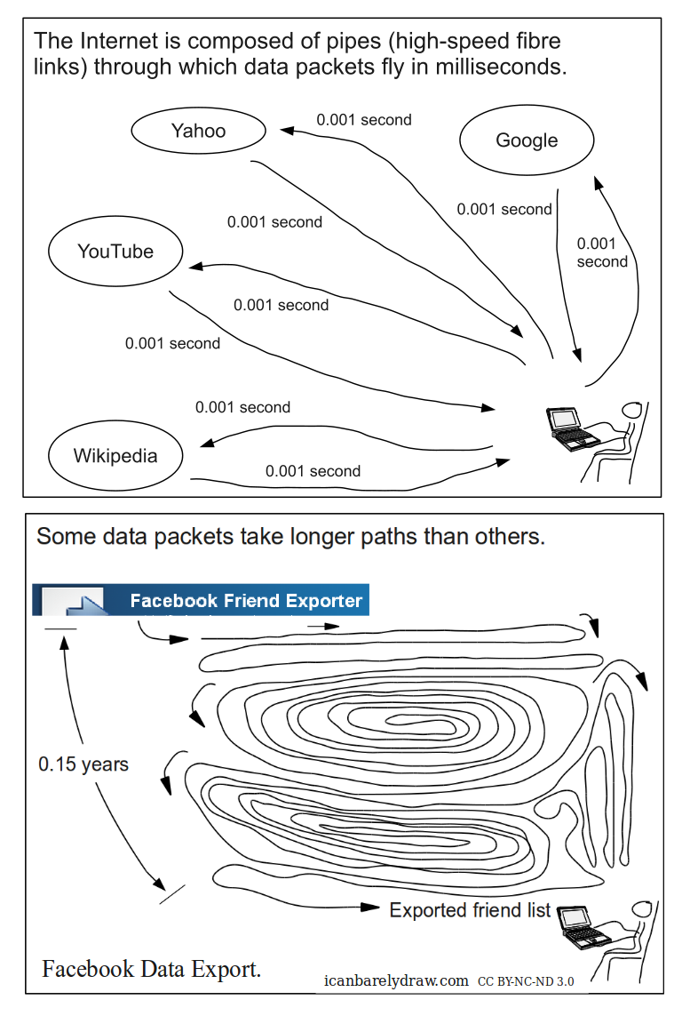 Facebook Data Export