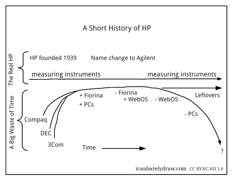 A Short History of HP