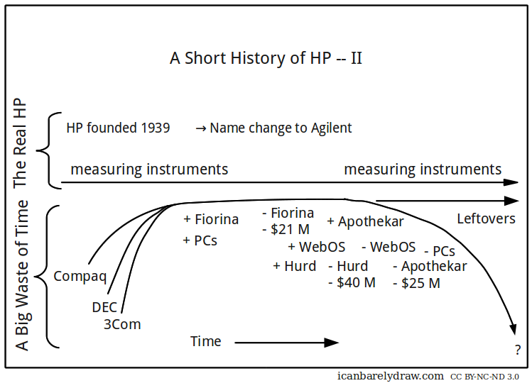 A Short History of HP — II