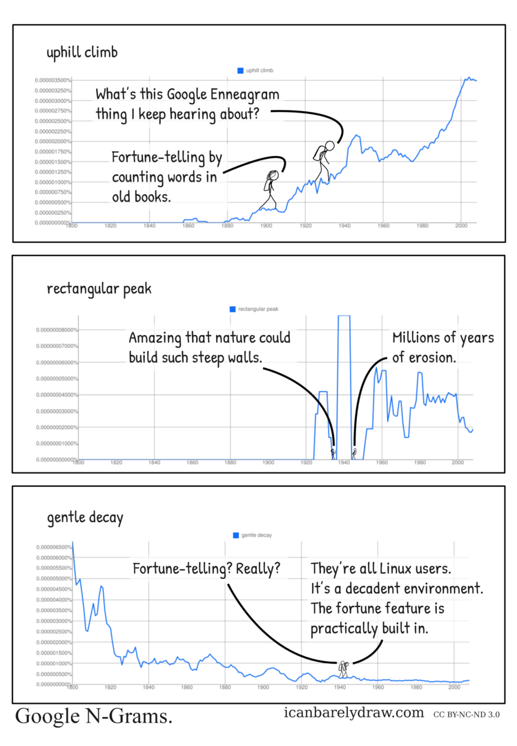 Google N-Grams