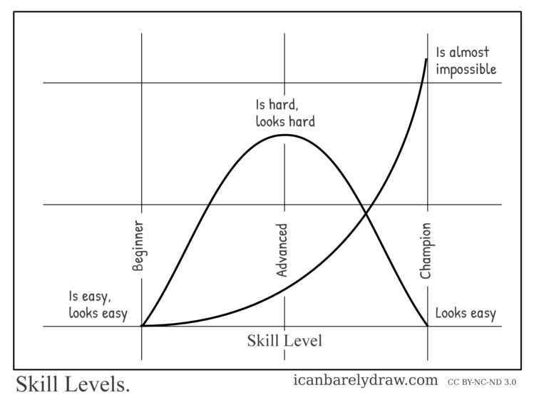 Skill Levels. A graph shows skill levels. Beginner: Is easy, looks easy. Advanced: Is hard, looks hard. Champion: Is almost impossible, looks easy.