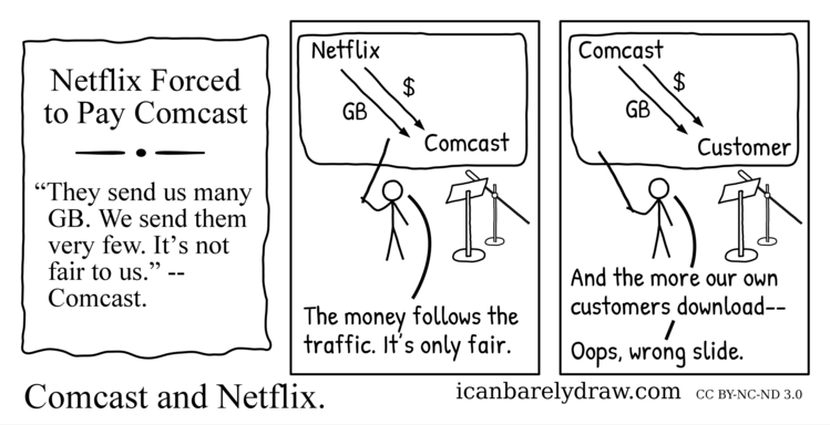 A newspaper headline announces that Netflix must pay Comcast. Comcast explains with a slide that the money must follow the traffic from Netflix to Comcast. Comcast then accidentally shows a slide on which money follows the traffic from Comcast to its customer.